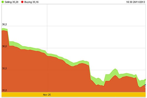 Vàng “dắt tay” đô xuống giá ảnh 2